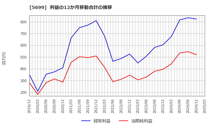 5699 (株)イボキン: 利益の12か月移動合計の推移