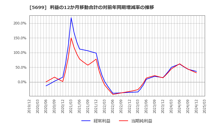 5699 (株)イボキン: 利益の12か月移動合計の対前年同期増減率の推移