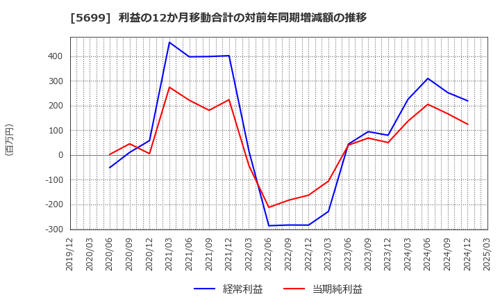 5699 (株)イボキン: 利益の12か月移動合計の対前年同期増減額の推移