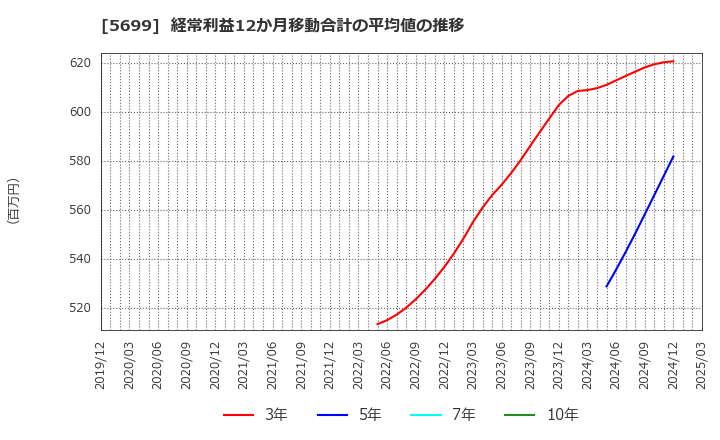 5699 (株)イボキン: 経常利益12か月移動合計の平均値の推移