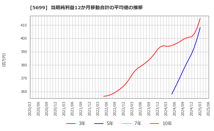 5699 (株)イボキン: 当期純利益12か月移動合計の平均値の推移