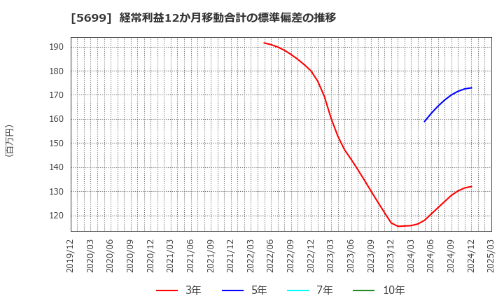 5699 (株)イボキン: 経常利益12か月移動合計の標準偏差の推移