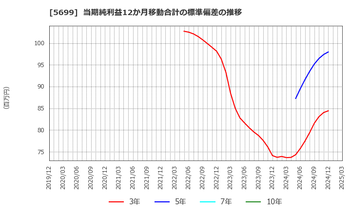 5699 (株)イボキン: 当期純利益12か月移動合計の標準偏差の推移