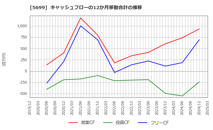 5699 (株)イボキン: キャッシュフローの12か月移動合計の推移