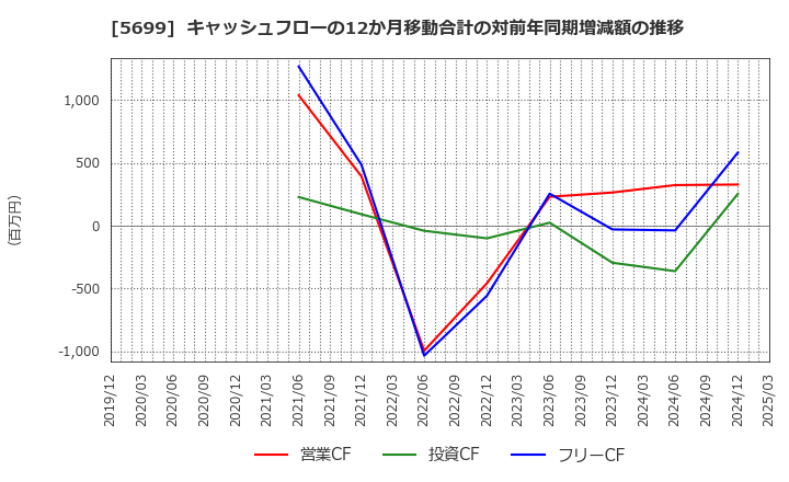 5699 (株)イボキン: キャッシュフローの12か月移動合計の対前年同期増減額の推移