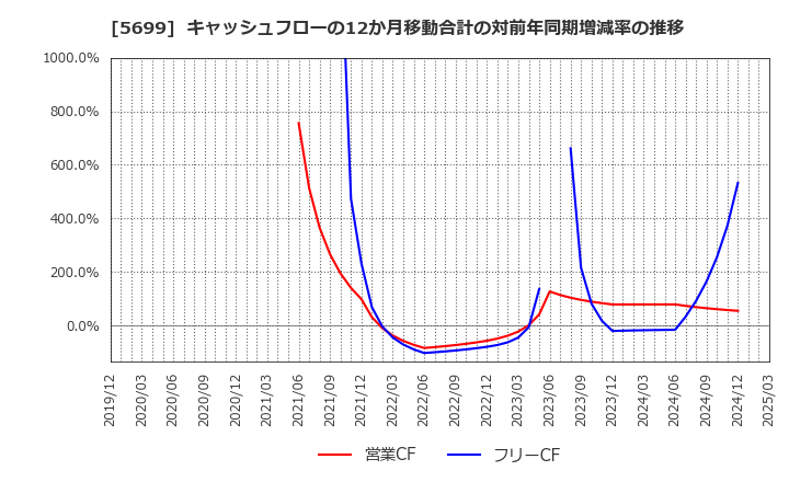 5699 (株)イボキン: キャッシュフローの12か月移動合計の対前年同期増減率の推移