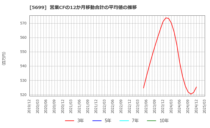 5699 (株)イボキン: 営業CFの12か月移動合計の平均値の推移