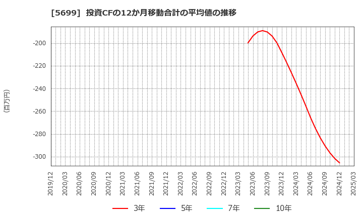 5699 (株)イボキン: 投資CFの12か月移動合計の平均値の推移