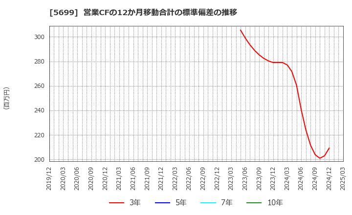 5699 (株)イボキン: 営業CFの12か月移動合計の標準偏差の推移
