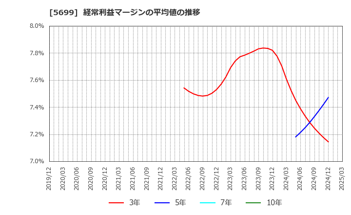 5699 (株)イボキン: 経常利益マージンの平均値の推移