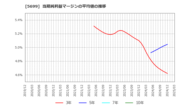 5699 (株)イボキン: 当期純利益マージンの平均値の推移