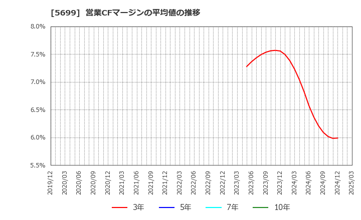 5699 (株)イボキン: 営業CFマージンの平均値の推移
