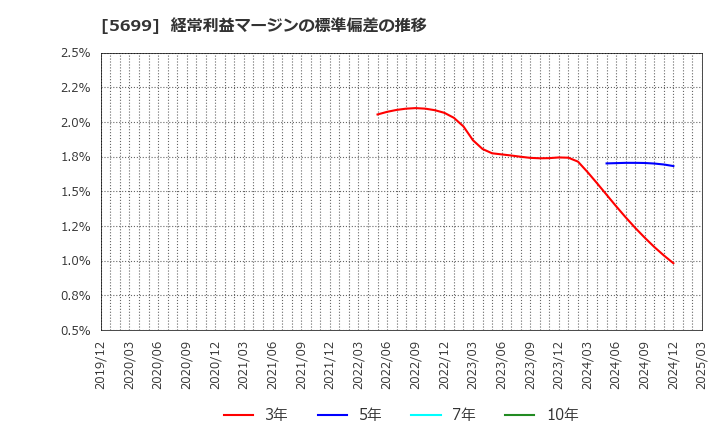 5699 (株)イボキン: 経常利益マージンの標準偏差の推移