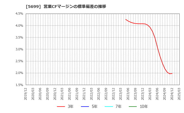 5699 (株)イボキン: 営業CFマージンの標準偏差の推移