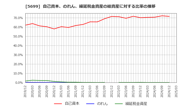 5699 (株)イボキン: 自己資本、のれん、繰延税金資産の総資産に対する比率の推移