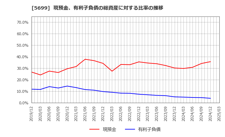 5699 (株)イボキン: 現預金、有利子負債の総資産に対する比率の推移