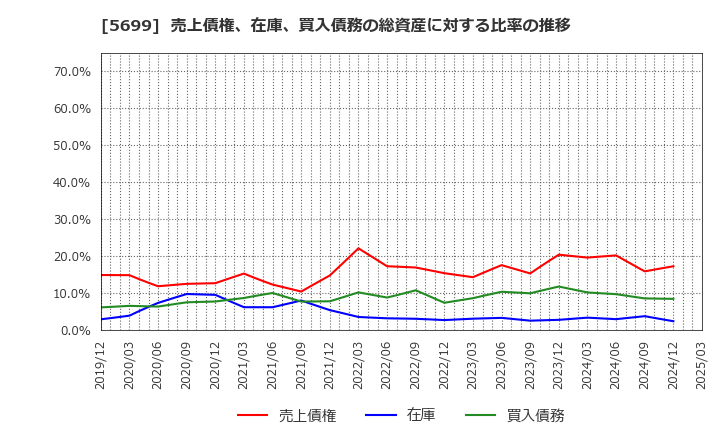 5699 (株)イボキン: 売上債権、在庫、買入債務の総資産に対する比率の推移