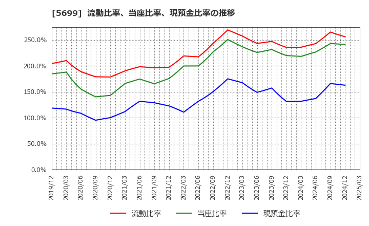5699 (株)イボキン: 流動比率、当座比率、現預金比率の推移