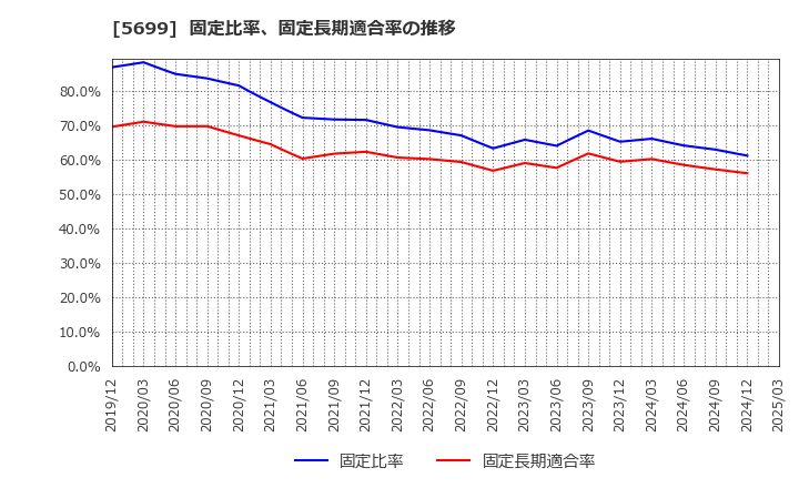 5699 (株)イボキン: 固定比率、固定長期適合率の推移
