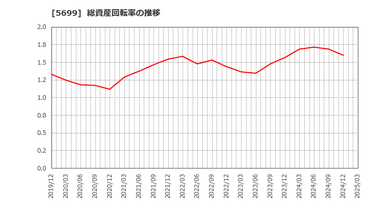 5699 (株)イボキン: 総資産回転率の推移