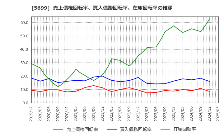 5699 (株)イボキン: 売上債権回転率、買入債務回転率、在庫回転率の推移