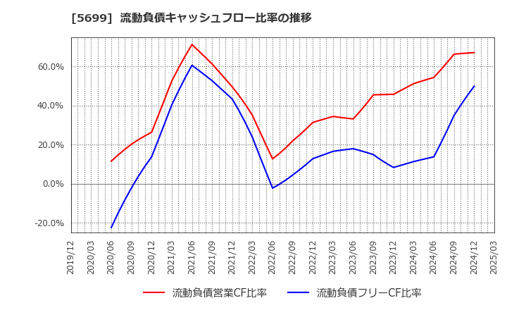 5699 (株)イボキン: 流動負債キャッシュフロー比率の推移