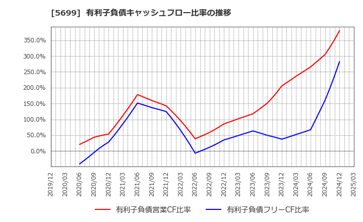 5699 (株)イボキン: 有利子負債キャッシュフロー比率の推移