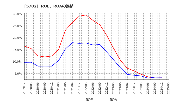 5702 (株)大紀アルミニウム工業所: ROE、ROAの推移