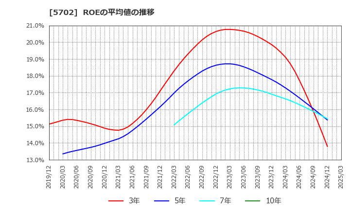 5702 (株)大紀アルミニウム工業所: ROEの平均値の推移