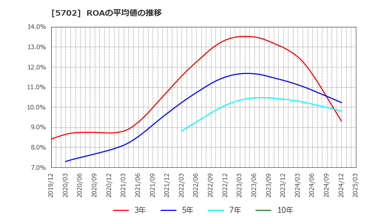 5702 (株)大紀アルミニウム工業所: ROAの平均値の推移