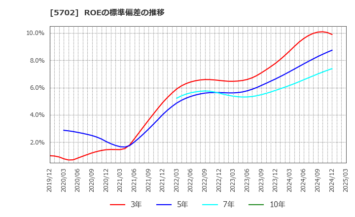 5702 (株)大紀アルミニウム工業所: ROEの標準偏差の推移