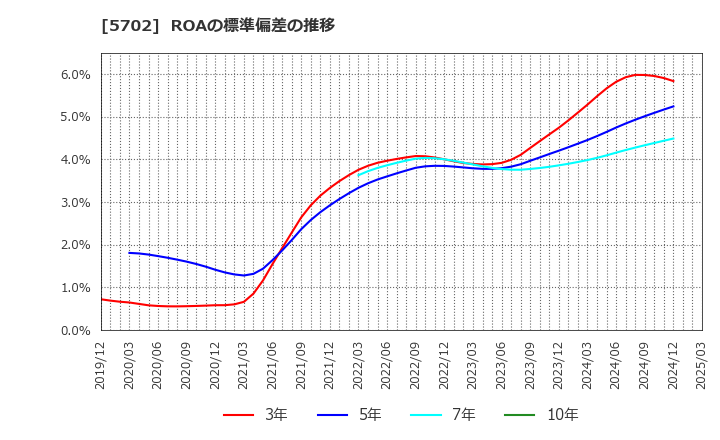 5702 (株)大紀アルミニウム工業所: ROAの標準偏差の推移