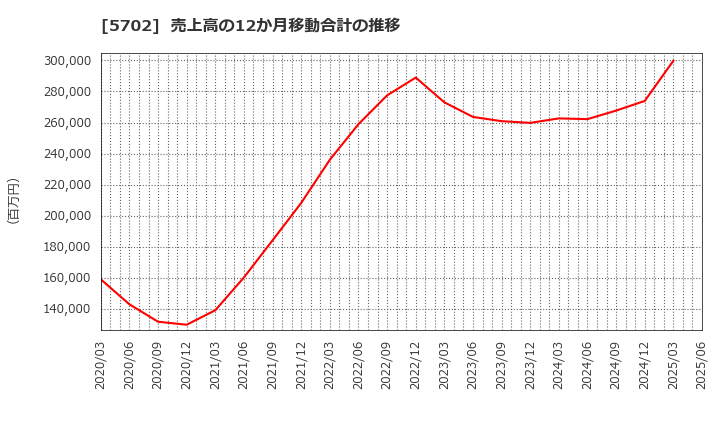5702 (株)大紀アルミニウム工業所: 売上高の12か月移動合計の推移