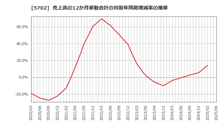 5702 (株)大紀アルミニウム工業所: 売上高の12か月移動合計の対前年同期増減率の推移