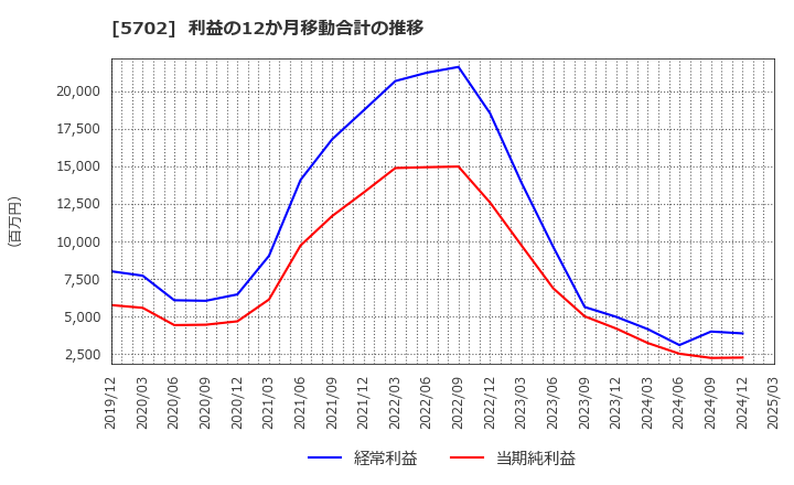 5702 (株)大紀アルミニウム工業所: 利益の12か月移動合計の推移