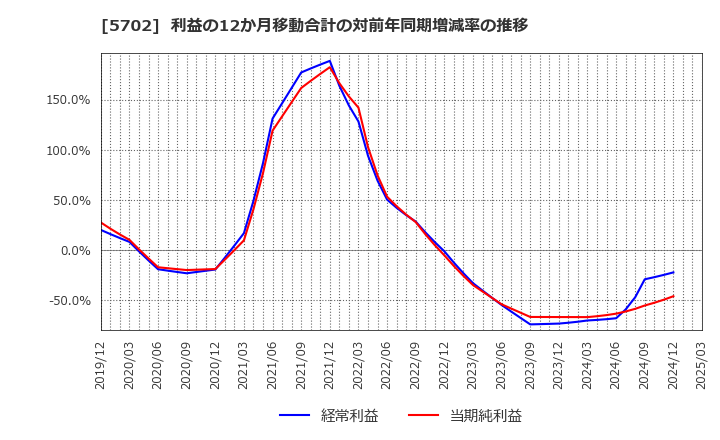 5702 (株)大紀アルミニウム工業所: 利益の12か月移動合計の対前年同期増減率の推移