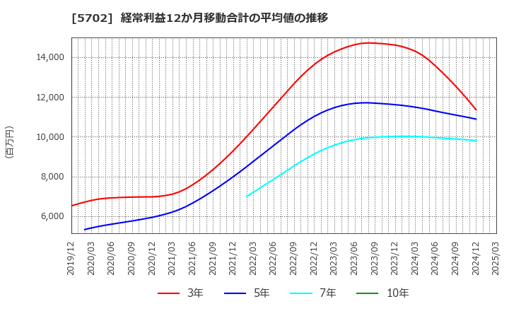 5702 (株)大紀アルミニウム工業所: 経常利益12か月移動合計の平均値の推移