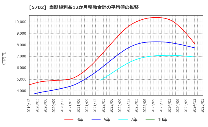 5702 (株)大紀アルミニウム工業所: 当期純利益12か月移動合計の平均値の推移