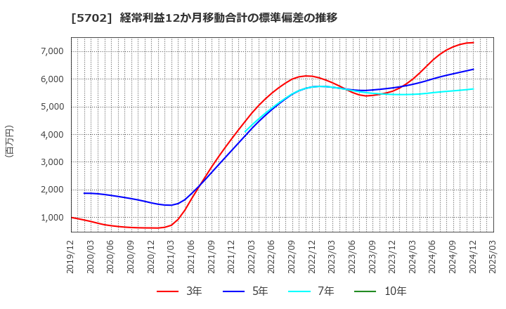 5702 (株)大紀アルミニウム工業所: 経常利益12か月移動合計の標準偏差の推移