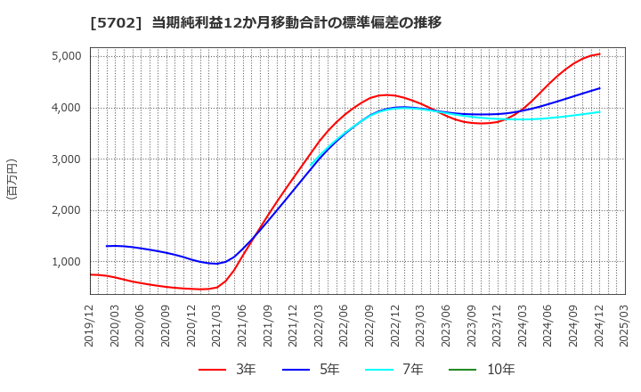 5702 (株)大紀アルミニウム工業所: 当期純利益12か月移動合計の標準偏差の推移