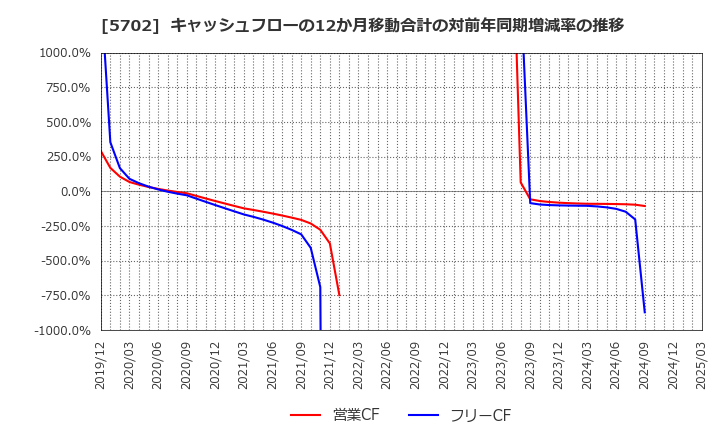 5702 (株)大紀アルミニウム工業所: キャッシュフローの12か月移動合計の対前年同期増減率の推移