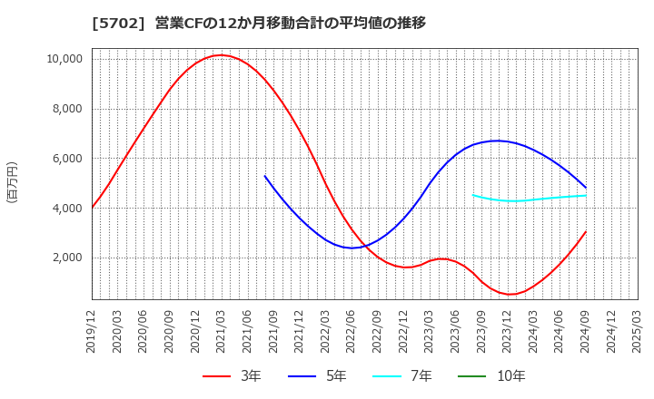 5702 (株)大紀アルミニウム工業所: 営業CFの12か月移動合計の平均値の推移