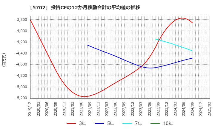 5702 (株)大紀アルミニウム工業所: 投資CFの12か月移動合計の平均値の推移