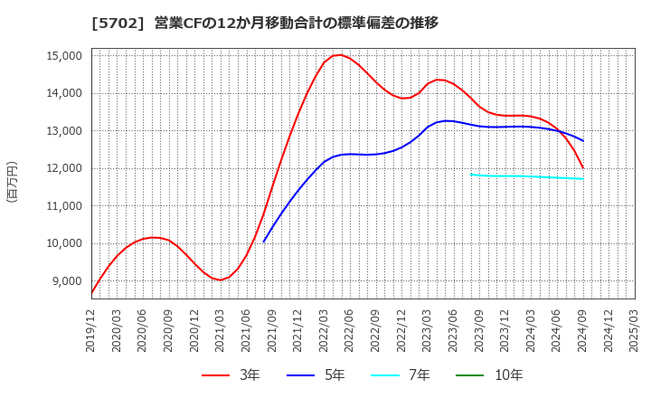 5702 (株)大紀アルミニウム工業所: 営業CFの12か月移動合計の標準偏差の推移