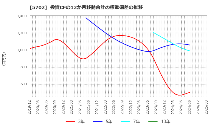 5702 (株)大紀アルミニウム工業所: 投資CFの12か月移動合計の標準偏差の推移
