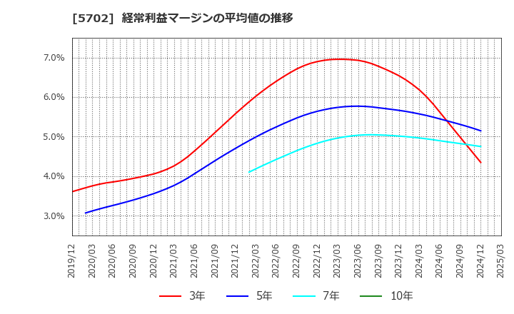 5702 (株)大紀アルミニウム工業所: 経常利益マージンの平均値の推移