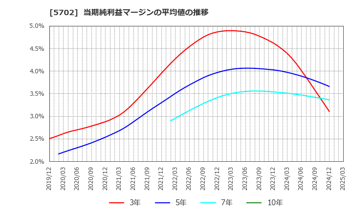 5702 (株)大紀アルミニウム工業所: 当期純利益マージンの平均値の推移