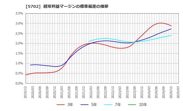 5702 (株)大紀アルミニウム工業所: 経常利益マージンの標準偏差の推移