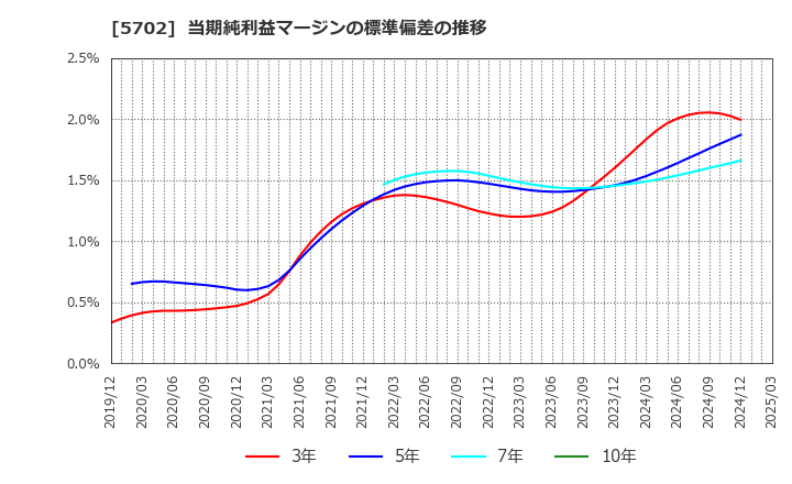 5702 (株)大紀アルミニウム工業所: 当期純利益マージンの標準偏差の推移
