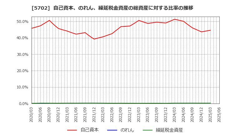 5702 (株)大紀アルミニウム工業所: 自己資本、のれん、繰延税金資産の総資産に対する比率の推移